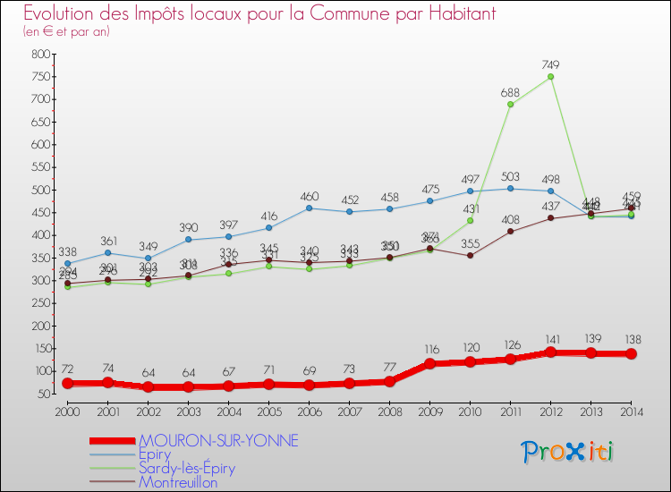 Evolution et montant des impôts locaux par Habitant pour MOURON-SUR-YONNE et les communes proches de 2000 à 2014 Comparaison des impôts locaux par habitant pour MOURON-SUR-YONNE et les communes voisines de 2000 à 2014
