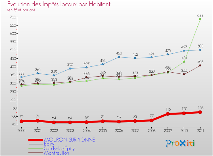Evolution et montant des impôts locaux par Habitant pour MOURON-SUR-YONNE et les communes proches Comparaison des impôts locaux par habitant pour MOURON-SUR-YONNE et les communes voisines