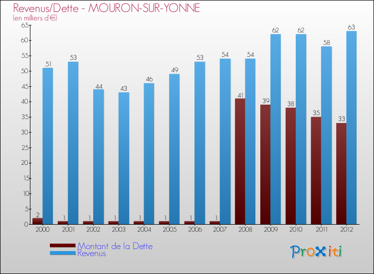 Evolution comparée de la dette et des revenus pour la commune de MOURON-SUR-YONNE de 2000 à 2012 Comparaison de la dette et des revenus pour MOURON-SUR-YONNE de 2000 à 2012