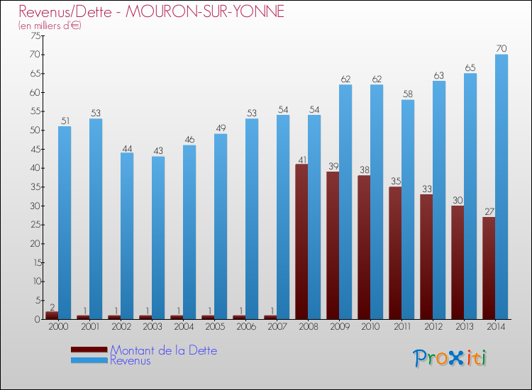 Evolution comparée de la dette et des revenus pour la commune de MOURON-SUR-YONNE de 2000 à 2014 Comparaison de la dette et des revenus pour MOURON-SUR-YONNE de 2000 à 2014
