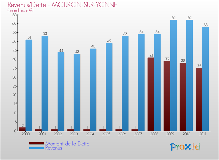 Evolution comparée de la dette et des revenus pour la commune de MOURON-SUR-YONNE de 2000 à 2011 Comparaison de la dette et des revenus pour MOURON-SUR-YONNE de 2000 à 2011