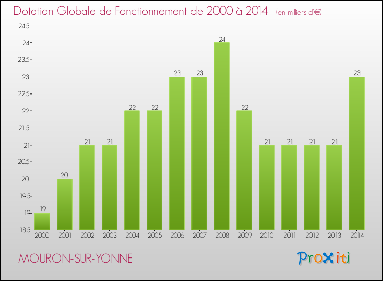 Evolution du montant de la Dotation Globale de Fonctionnement pour la commune de MOURON-SUR-YONNE de 2000 à 2014 Evolution du montant de la Dotation Globale de Fonctionnement pour MOURON-SUR-YONNE de 2000 à 2014