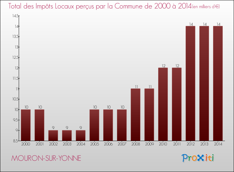 Evolution des Impôts Locaux pour la commune de MOURON-SUR-YONNE de 2000 à 2014 Evolution des Impôts Locaux pour MOURON-SUR-YONNE de 2000 à 2014