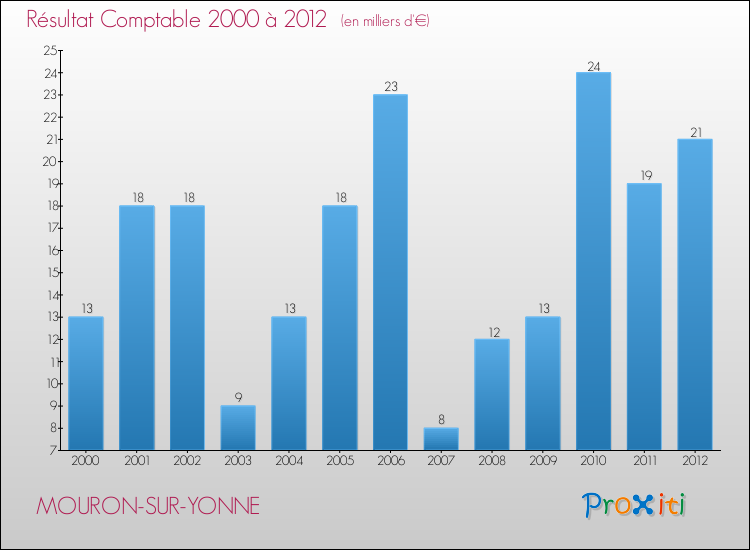 Evolution du résultat comptable pour la commune de MOURON-SUR-YONNE de 2000 à 2012 Evolution du résultat comptable pour MOURON-SUR-YONNE de 2000 à 2012