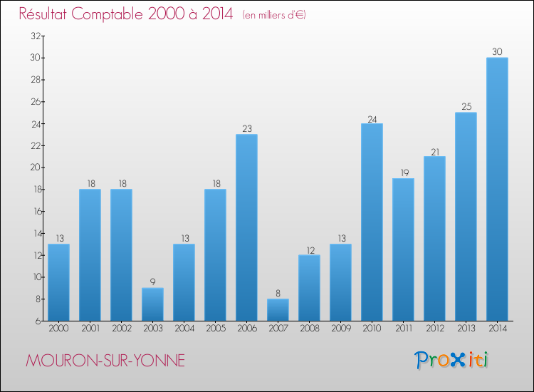 Evolution du résultat comptable pour la commune de MOURON-SUR-YONNE de 2000 à 2014 Evolution du résultat comptable pour MOURON-SUR-YONNE de 2000 à 2014