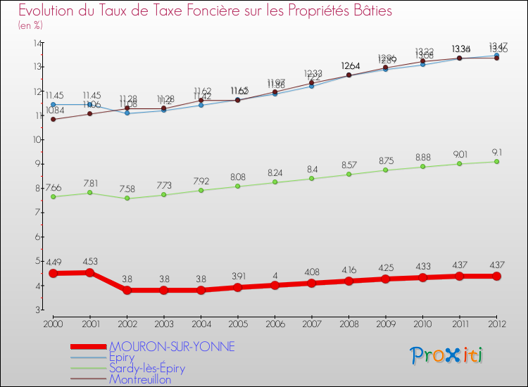 Evolution du taux de la taxe foncière sur le bati pour MOURON-SUR-YONNE et les communes proches de 2000 à 2012 Comparaison des taux de taxe foncière sur le bati pour MOURON-SUR-YONNE et les communes voisines de 2000 à 2012