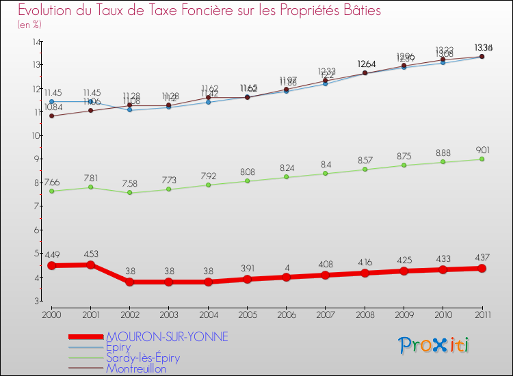 Evolution du taux de la taxe foncière sur le bati pour MOURON-SUR-YONNE et les communes proches Comparaison des taux de taxe foncière sur le bati pour MOURON-SUR-YONNE et les communes voisines