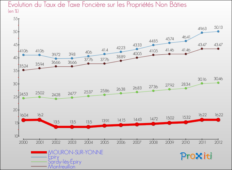 Evolution du taux de la taxe foncière sur les immeubles et terrains non batis pour MOURON-SUR-YONNE et les communes proches de 2000 à 2012 Comparaison des taux de la taxe foncière sur les immeubles et terrains non batis pour MOURON-SUR-YONNE et les communes voisines de 2000 à 2012