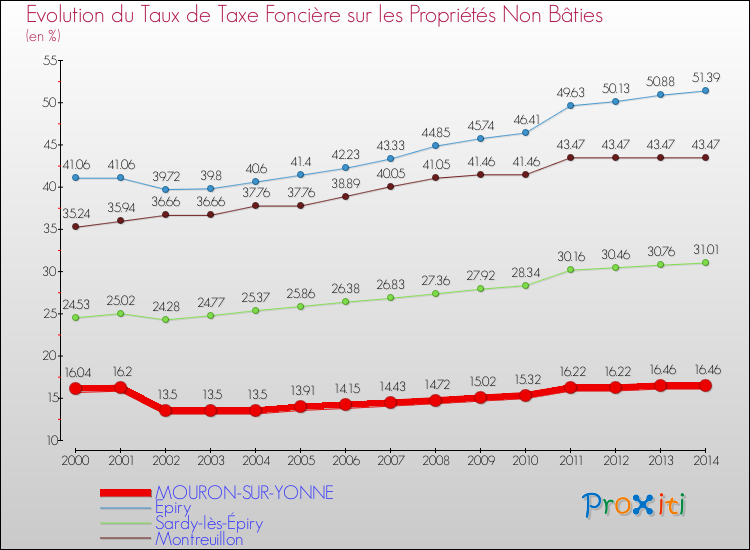Evolution du taux de la taxe foncière sur les immeubles et terrains non batis pour MOURON-SUR-YONNE et les communes proches de 2000 à 2014 Comparaison des taux de la taxe foncière sur les immeubles et terrains non batis pour MOURON-SUR-YONNE et les communes voisines de 2000 à 2014