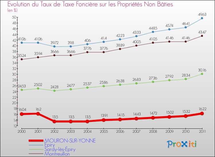 Evolution du taux de la taxe foncière sur les immeubles et terrains non batis pour MOURON-SUR-YONNE et les communes proches Comparaison des taux de la taxe foncière sur les immeubles et terrains non batis pour MOURON-SUR-YONNE et les communes voisines
