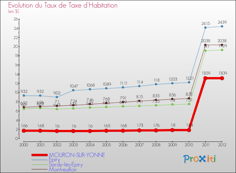 Evolution du taux de la taxe d'habitation pour MOURON-SUR-YONNE et les communes proches Comparaison des taux de la taxe d'habitation pour MOURON-SUR-YONNE et les communes voisines