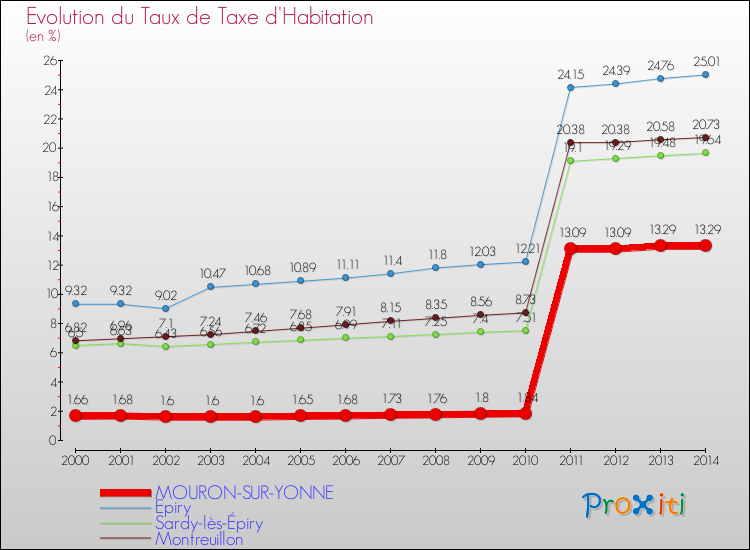 Evolution du taux de la taxe d'habitation pour MOURON-SUR-YONNE et les communes proches de 2000 à 2014 Comparaison des taux de la taxe d'habitation pour MOURON-SUR-YONNE et les communes voisines de 2000 à 2014
