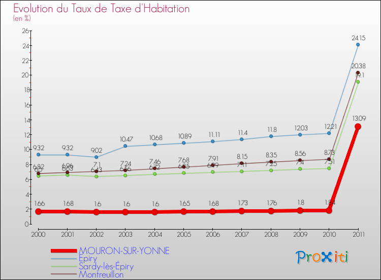 Evolution du taux de la taxe d'habitation pour MOURON-SUR-YONNE et les communes proches Comparaison des taux de la taxe d'habitation pour MOURON-SUR-YONNE et les communes voisines