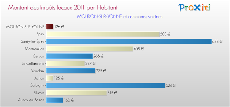 Montant des impôts locaux par Habitant pour MOURON-SUR-YONNE et les communes proches Comparaison des impôts locaux par habitant pour MOURON-SUR-YONNE et les communes voisines