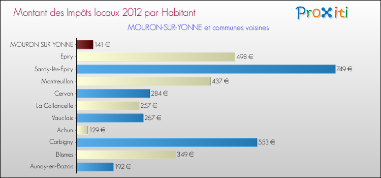 Montant des impôts locaux par Habitant pour MOURON-SUR-YONNE et les communes proches Comparaison des impôts locaux par habitant pour MOURON-SUR-YONNE et les communes voisines