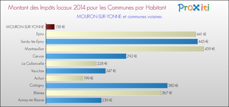 Montant des impôts locaux par Habitant pour MOURON-SUR-YONNE et les communes proches en 2014 Comparaison des impôts locaux par habitant pour MOURON-SUR-YONNE et les communes voisines en 2014