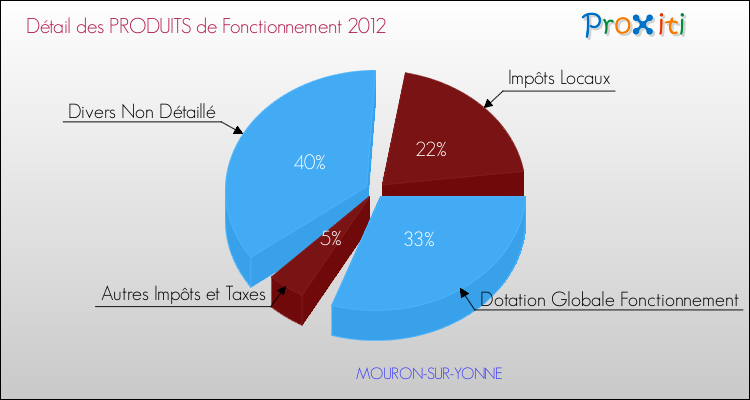 Décomposition du Budget de Fonctionnement 2012 de la commune de MOURON-SUR-YONNE Budget de Fonctionnement 2012 pour la commune de MOURON-SUR-YONNE