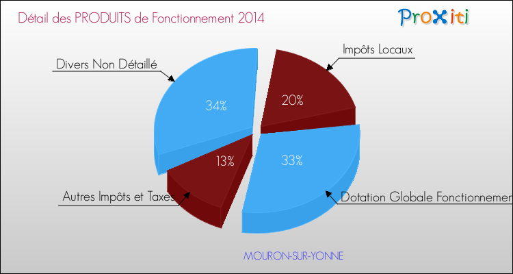 Décomposition du Budget de Fonctionnement 2014 de la commune de MOURON-SUR-YONNE Budget de Fonctionnement 2014 pour la commune de MOURON-SUR-YONNE