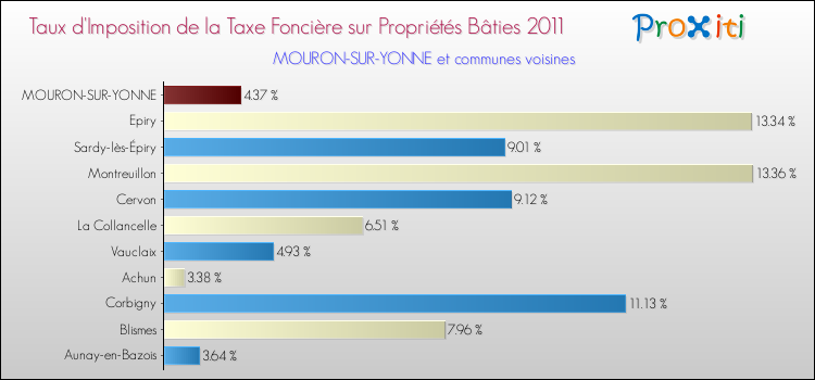Taux d'imposition de la taxe foncière sur le bati 2011 pour MOURON-SUR-YONNE et les communes proches Comparaison des taux d'imposition de la taxe foncière sur le bati 2011 pour MOURON-SUR-YONNE et les communes voisines