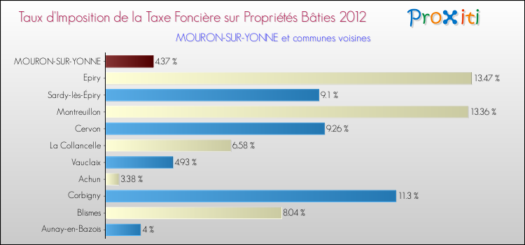 Taux d'imposition de la taxe foncière sur le bati 2012 pour MOURON-SUR-YONNE et les communes proches Comparaison des taux d'imposition de la taxe foncière sur le bati 2012 pour MOURON-SUR-YONNE et les communes voisines