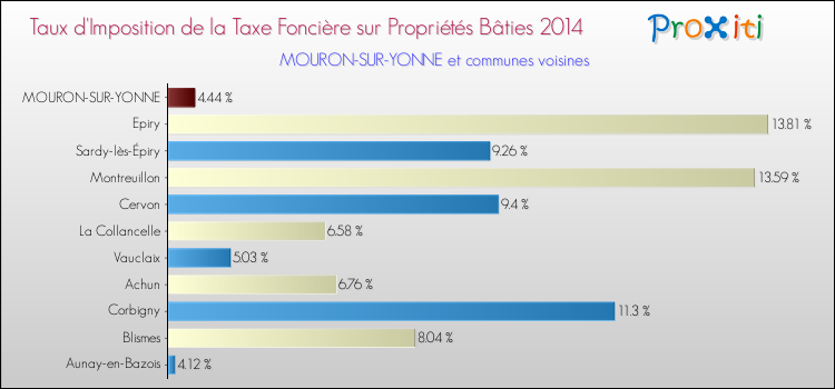 Taux d'imposition de la taxe foncière sur le bati 2014 pour MOURON-SUR-YONNE et les communes proches Comparaison des taux d'imposition de la taxe foncière sur le bati 2014 pour MOURON-SUR-YONNE et les communes voisines
