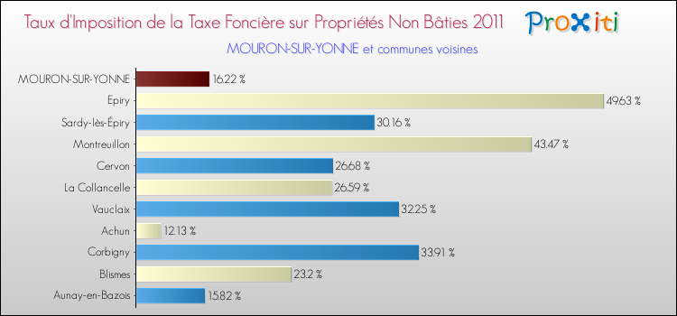 Taux d'imposition de la taxe foncière sur les immeubles et terrains non batis 2011 pour MOURON-SUR-YONNE et les communes proches Comparaison des taux d'imposition de la taxe foncière sur les immeubles et terrains non batis 2011 pour MOURON-SUR-YONNE et les communes voisines