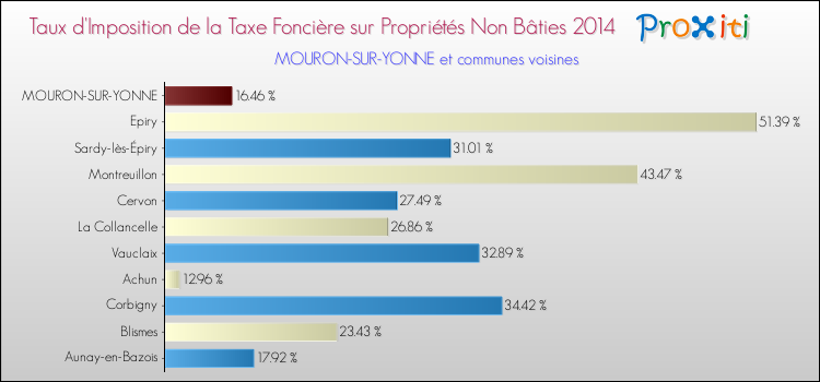 Taux d'imposition de la taxe foncière sur les immeubles et terrains non batis 2014 pour MOURON-SUR-YONNE et les communes proches Comparaison des taux d'imposition de la taxe foncière sur les immeubles et terrains non batis 2014 pour MOURON-SUR-YONNE et les communes voisines