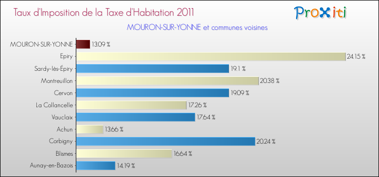 Taux d'imposition de la taxe d'habitation 2011 pour MOURON-SUR-YONNE et les communes proches Comparaison des taux d'imposition de la taxe d'habitation 2011 pour MOURON-SUR-YONNE et les communes voisines