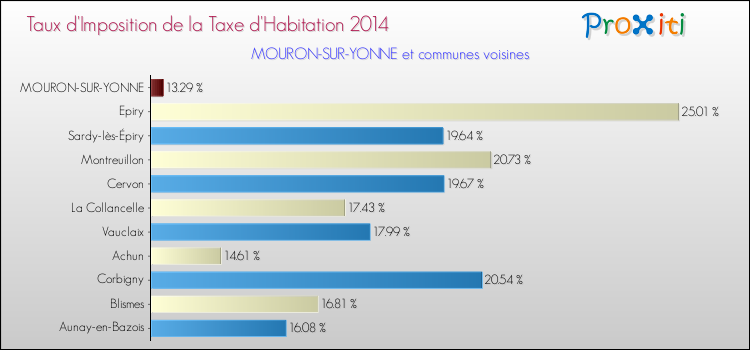 Taux d'imposition de la taxe d'habitation 2014 pour MOURON-SUR-YONNE et les communes proches Comparaison des taux d'imposition de la taxe d'habitation 2014 pour MOURON-SUR-YONNE et les communes voisines