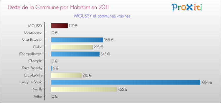 Dette par habitant de la commune en 2011 pour MOUSSY et les communes proches Comparaison de la dette par habitant de la commune en 2011 pour MOUSSY et les communes voisines
