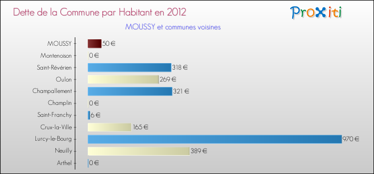 Dette par habitant de la commune en 2012 pour MOUSSY et les communes proches Comparaison de la dette par habitant de la commune en 2012 pour MOUSSY et les communes voisines