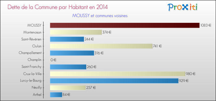 Dette par habitant de la commune en 2014 pour MOUSSY et les communes proches Comparaison de la dette par habitant de la commune en 2014 pour MOUSSY et les communes voisines