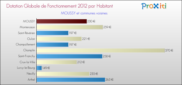 Montant des dotations globales de fonctionnement DGF par Habitant pour MOUSSY et les communes proches Comparaison des des dotations globales de fonctionnement DGF par habitant pour MOUSSY et les communes voisines