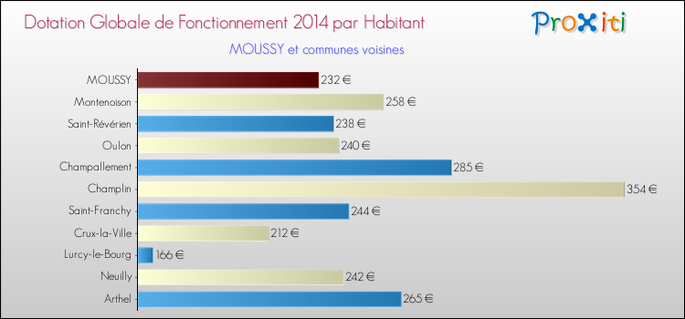 Montant des dotations globales de fonctionnement DGF par Habitant pour MOUSSY et les communes proches en 2014. Comparaison des des dotations globales de fonctionnement DGF par habitant pour MOUSSY et les communes voisines en 2014.