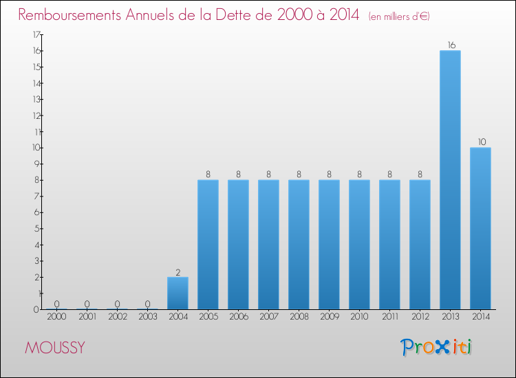 Evolution de l'annuité de la dette pour la commune de MOUSSY de 2000 à 2014 Annuités de la dette pour MOUSSY de 2000 à 2014