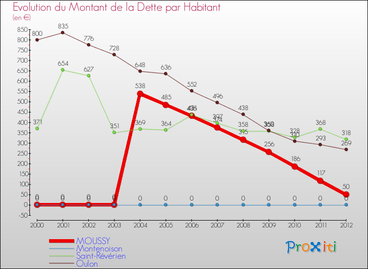 Evolution de la dette par habitant pour la commune de MOUSSY et les communes proches de 2000 à 2012 Comparaison de la dette par habitant pour MOUSSY et les communes voisines de 2000 à 2012