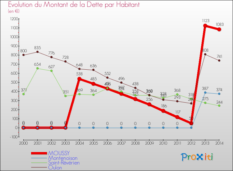 Evolution de la dette par habitant pour la commune de MOUSSY et les communes proches de 2000 à 2014 Comparaison de la dette par habitant pour MOUSSY et les communes voisines de 2000 à 2014