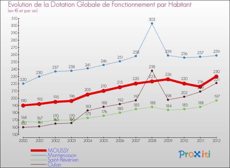 Evolution et montant de la dotation globale de fonctionnement par Habitant pour MOUSSY et les communes proches Comparaison des dotations globales de fonctionnement par habitant pour MOUSSY et les communes voisines