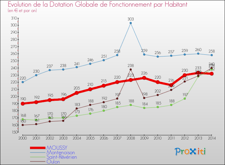 Evolution et montant de la dotation globale de fonctionnement par Habitant pour MOUSSY et les communes proches de 2000 à 2014. Comparaison des dotations globales de fonctionnement par habitant pour MOUSSY et les communes voisines de 2000 à 2014.