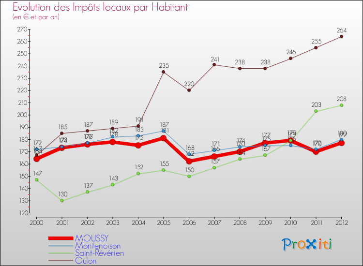 Evolution et montant des impôts locaux par Habitant pour MOUSSY et les communes proches Comparaison des impôts locaux par habitant pour MOUSSY et les communes voisines