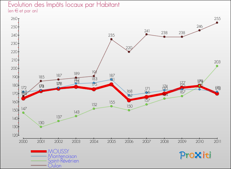 Evolution et montant des impôts locaux par Habitant pour MOUSSY et les communes proches Comparaison des impôts locaux par habitant pour MOUSSY et les communes voisines