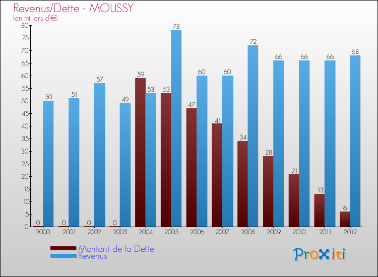 Evolution comparée de la dette et des revenus pour la commune de MOUSSY de 2000 à 2012 Comparaison de la dette et des revenus pour MOUSSY de 2000 à 2012