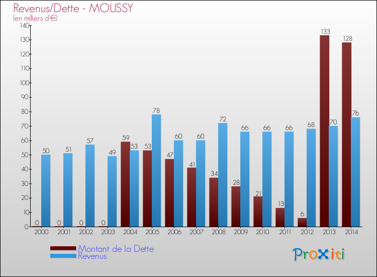Evolution comparée de la dette et des revenus pour la commune de MOUSSY de 2000 à 2014 Comparaison de la dette et des revenus pour MOUSSY de 2000 à 2014