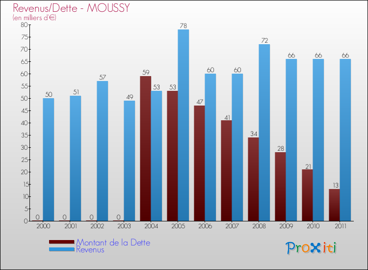 Evolution comparée de la dette et des revenus pour la commune de MOUSSY de 2000 à 2011 Comparaison de la dette et des revenus pour MOUSSY de 2000 à 2011