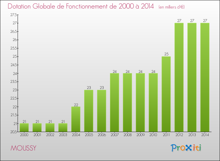 Evolution du montant de la Dotation Globale de Fonctionnement pour la commune de MOUSSY de 2000 à 2014 Evolution du montant de la Dotation Globale de Fonctionnement pour MOUSSY de 2000 à 2014