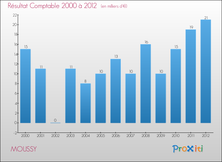 Evolution du résultat comptable pour la commune de MOUSSY de 2000 à 2012 Evolution du résultat comptable pour MOUSSY de 2000 à 2012