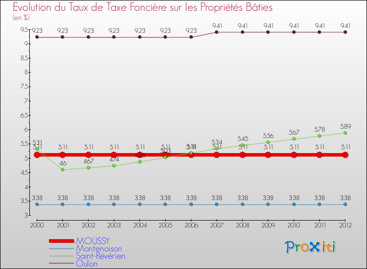 Evolution du taux de la taxe foncière sur le bati pour MOUSSY et les communes proches de 2000 à 2012 Comparaison des taux de taxe foncière sur le bati pour MOUSSY et les communes voisines de 2000 à 2012