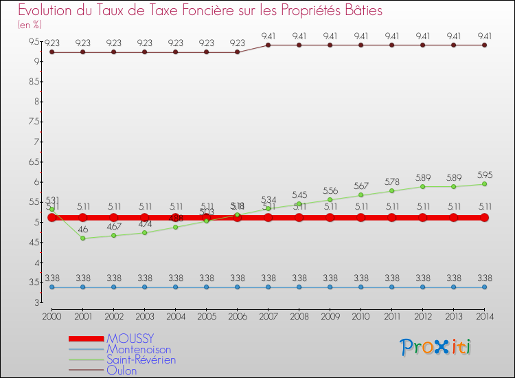 Evolution du taux de la taxe foncière sur le bati pour MOUSSY et les communes proches de 2000 à 2014 Comparaison des taux de taxe foncière sur le bati pour MOUSSY et les communes voisines de 2000 à 2014