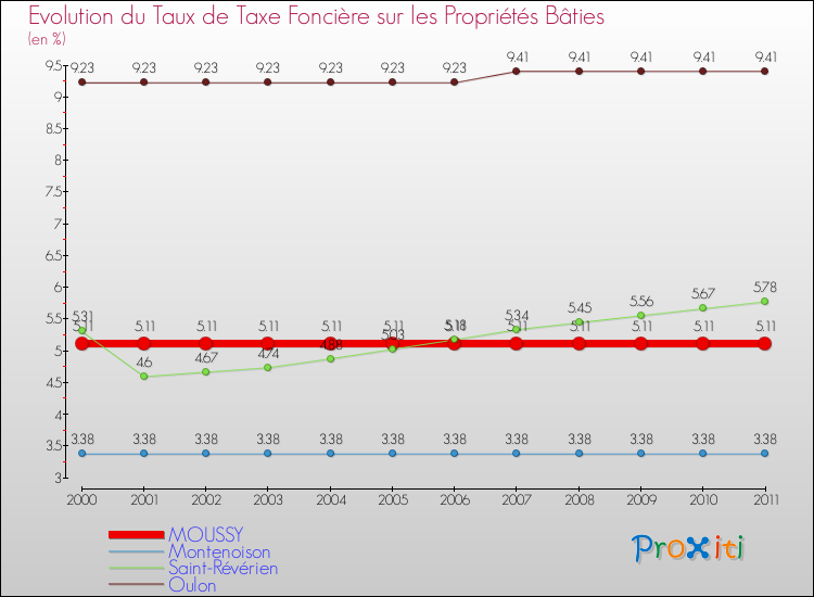 Evolution du taux de la taxe foncière sur le bati pour MOUSSY et les communes proches Comparaison des taux de taxe foncière sur le bati pour MOUSSY et les communes voisines
