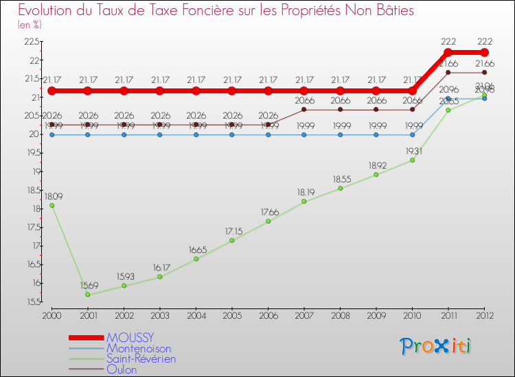 Evolution du taux de la taxe foncière sur les immeubles et terrains non batis pour MOUSSY et les communes proches de 2000 à 2012 Comparaison des taux de la taxe foncière sur les immeubles et terrains non batis pour MOUSSY et les communes voisines de 2000 à 2012